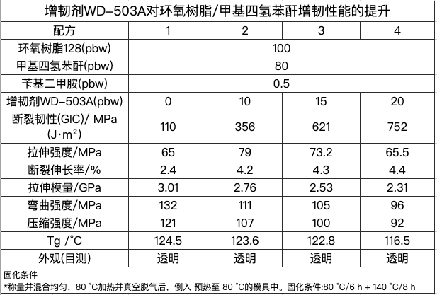 WD-503A与甲基四氢苯酐增韧性能的提升.png WD-503A与甲基四氢苯酐增韧性能的提升.png